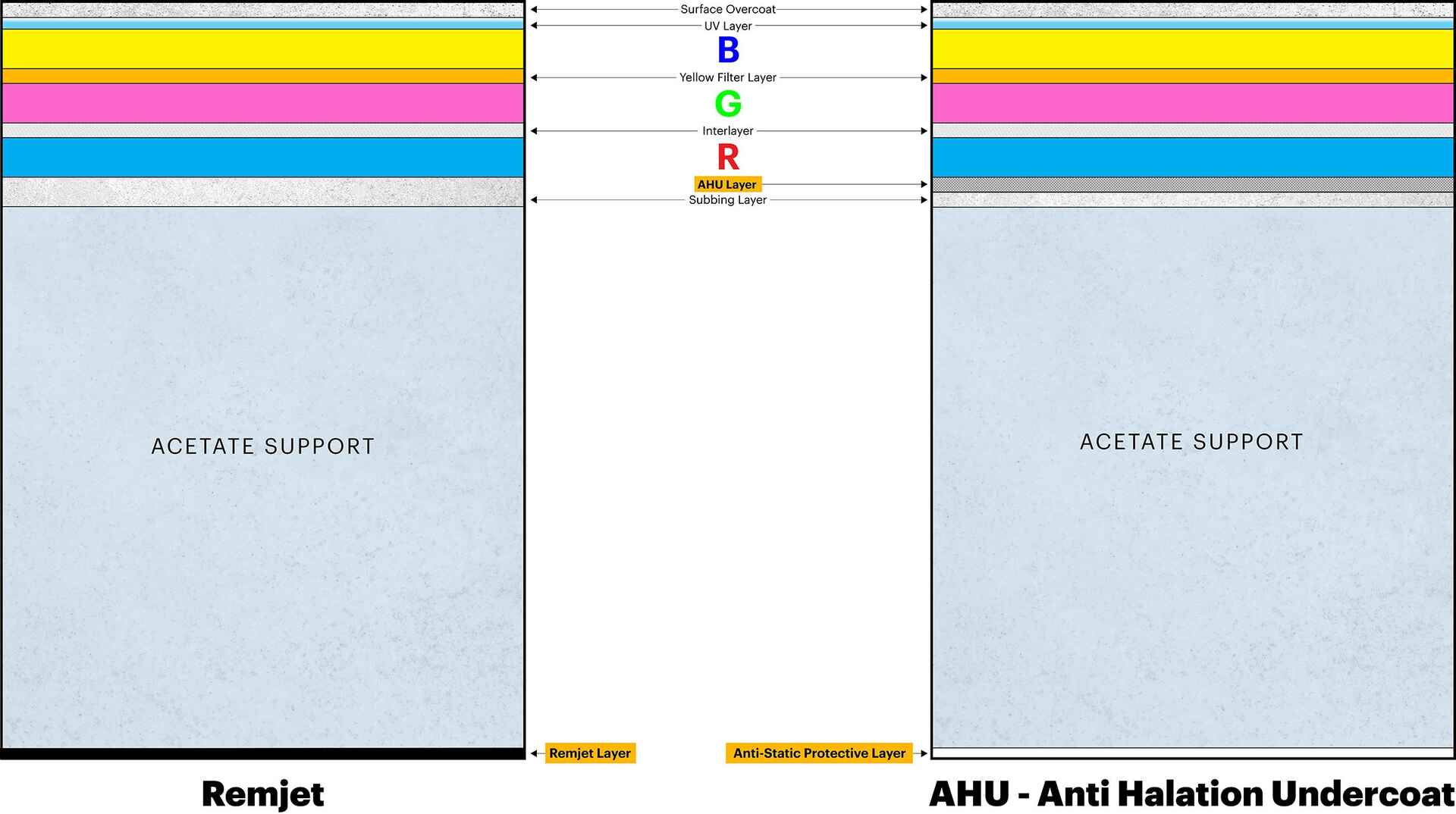 Bei den bilderzeugenden Schichten bleibt alles beim Alten. Schema: Schichtaufbau des alten und neuen Vision3-Materials von Kodak.