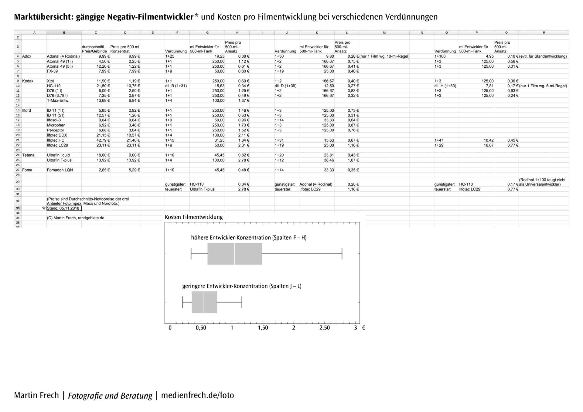 Screenshot: Gängige Schwarzweiß-Negativ-Filmentwickler mit Berechnung, was jeweils die Entwicklung eines Film 2018 kostete. (Foto: Martin Frech, 11/2018)