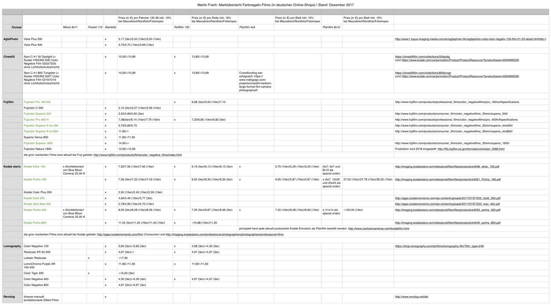 Martin Frech: Marktuebersicht Farbnegativ-Filme (Dez. 2017) Screenshot: Tabelle mit einer Marktübersicht zu den 2017 neu erhältlichen Farbnegativfilmen. (Foto: Martin Frech, 12/2017)