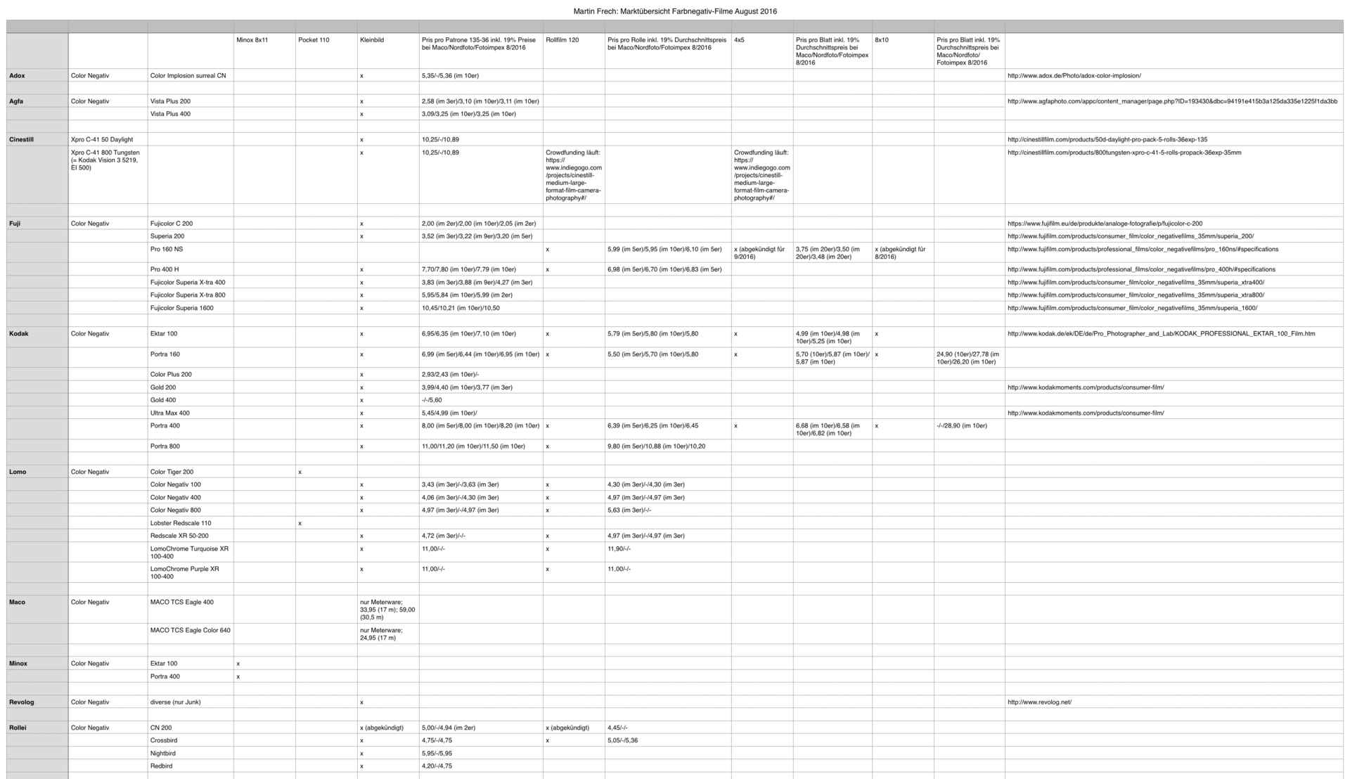 Martin Frech: Tabelle mit einer Marktübersicht zu Farbnegativfilmen